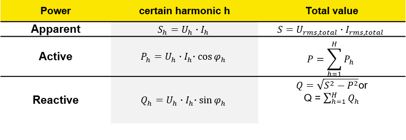 Apparent, Active and Reactive Power calculation