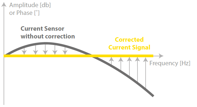 Sensor-correction