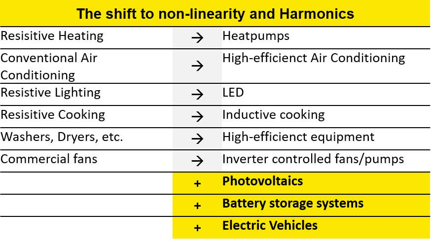 Shift to Non-Linearity