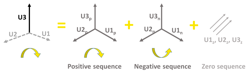 Composition of Symmetrical components