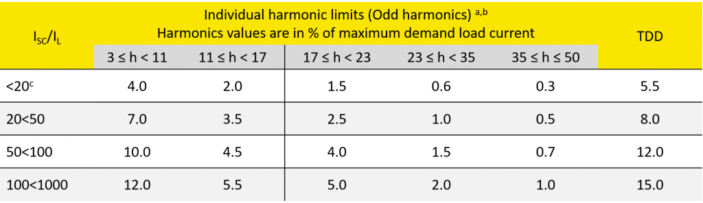 Table 2 (IEEE 519-2014) Current distortion limits for systems rated 120 V – 69 kV