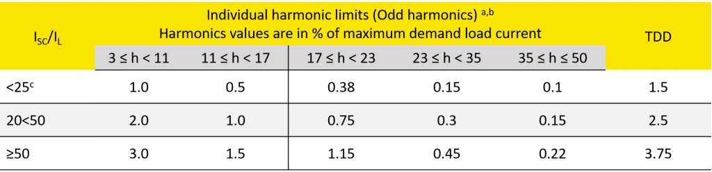 Table 4 (IEEE 519-2014) Current distortion limits for systems rated gr. 161 kVa