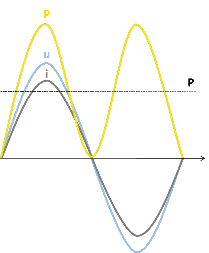 Relationship between Voltage, Current and Power signal
