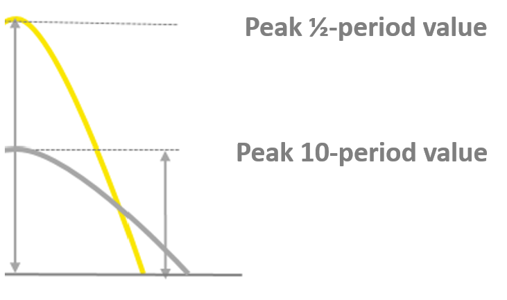 1-2-period-peak