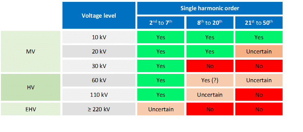 Voltage Rating