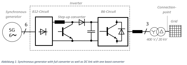 Current harmonic measurement at the grid connection point of the power generation plant
