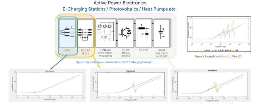 The effects of active power electronics on the higher frequency grid impedance up to 150 kHz