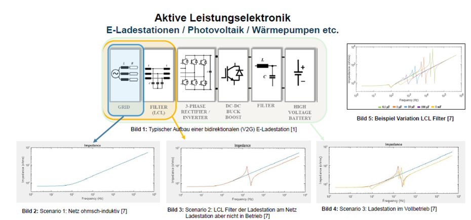 Die Auswirkungen aktiver Leistungselektronik auf die höher-frequente Netzimpedanz bis 150 kHz