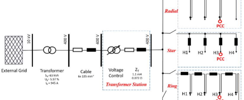 Bewertung und Charakterisierung von Gleichstromemissionen durch Wechselrichter in Verteilnetzen